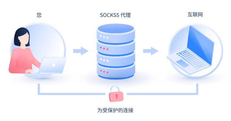 【淮安代理IP】什么是SOCKS和SOCKS5代理？